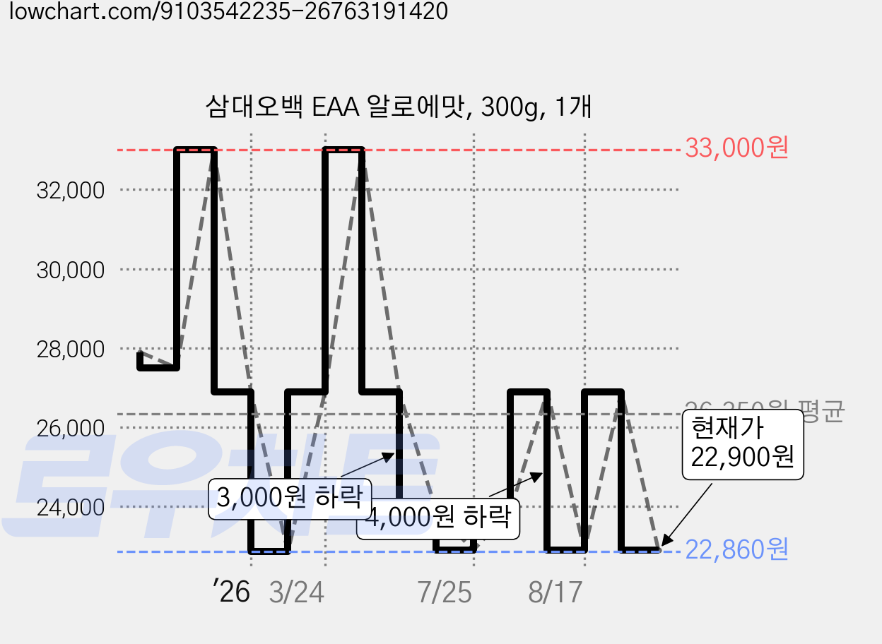 삼대오백 EAA 알로에맛, 300g, 1개 가격 변동 차트, 현재가 22,900원, 관측 최저가 22,860원