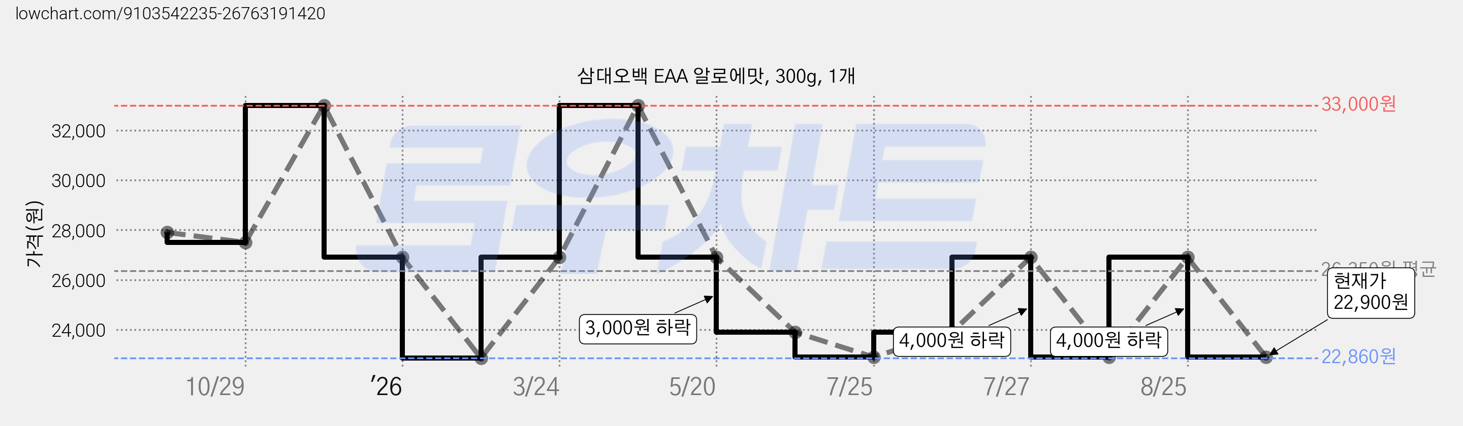 삼대오백 EAA 알로에맛, 300g, 1개 가격 변동 차트, 현재가 22,900원, 관측 최저가 22,860원