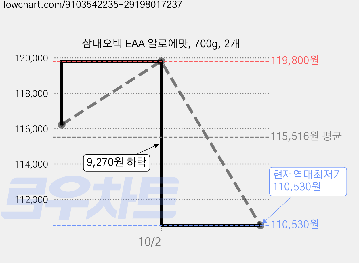 삼대오백 EAA 알로에맛, 700g, 2개 가격 변동 차트, 현재가 110,530원, 역대최저가