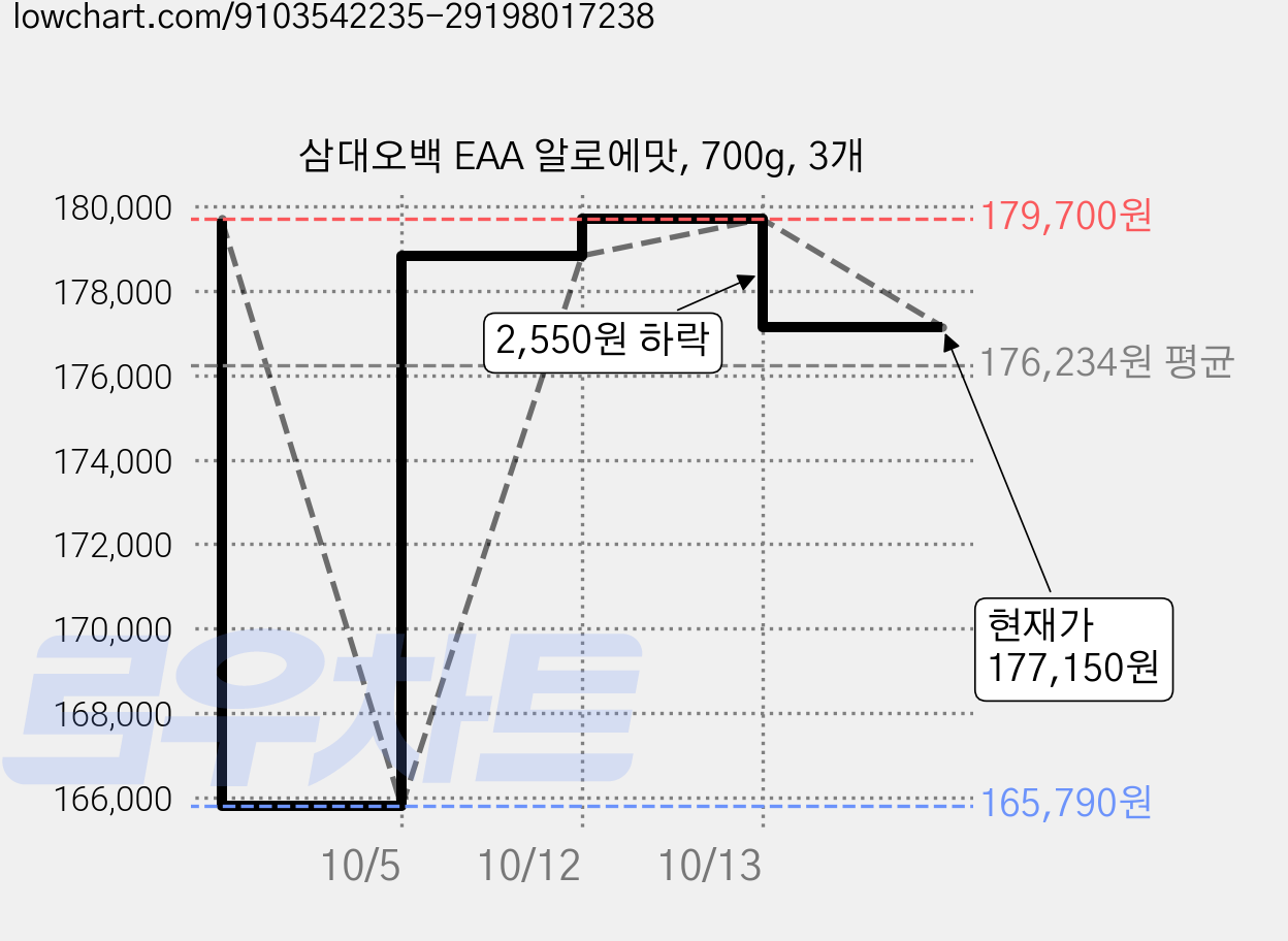 삼대오백 EAA 알로에맛, 700g, 3개 가격 변동 차트, 현재가 177,150원, 관측 최저가 165,790원