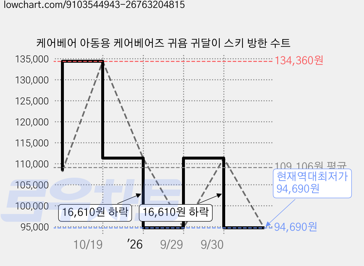 케어베어 아동용 케어베어즈 귀욤 귀달이 스키 방한 수트 가격 변동 차트, 현재가 94,690원, 역대최저가