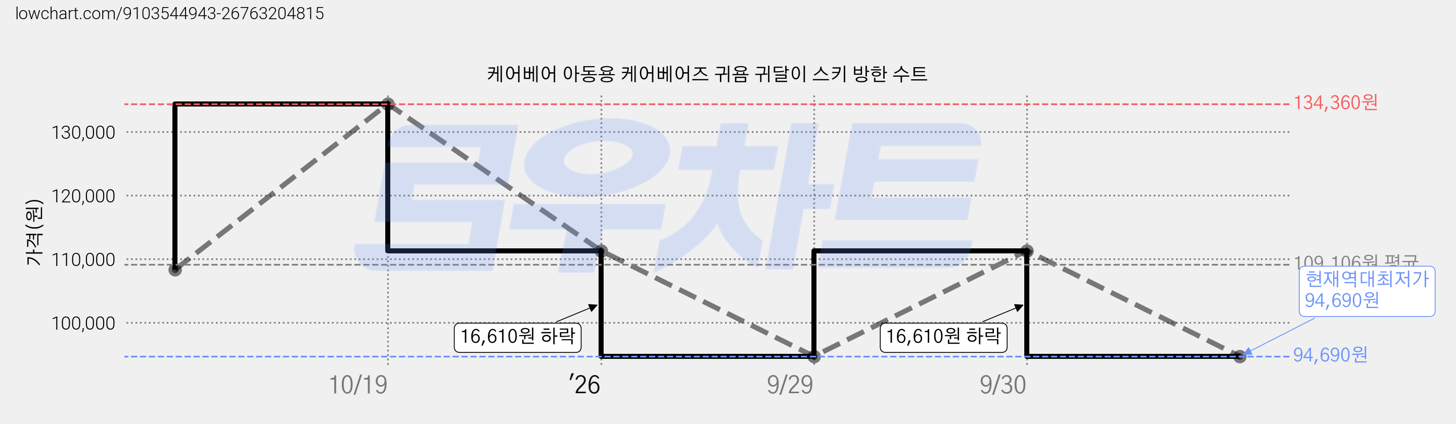 케어베어 아동용 케어베어즈 귀욤 귀달이 스키 방한 수트 가격 변동 차트, 현재가 94,690원, 역대최저가