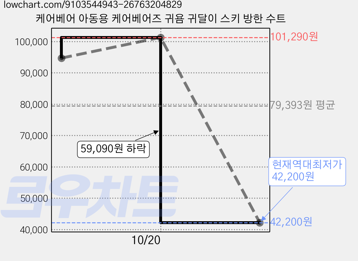케어베어 아동용 케어베어즈 귀욤 귀달이 스키 방한 수트 가격 변동 차트, 현재가 42,200원, 역대최저가