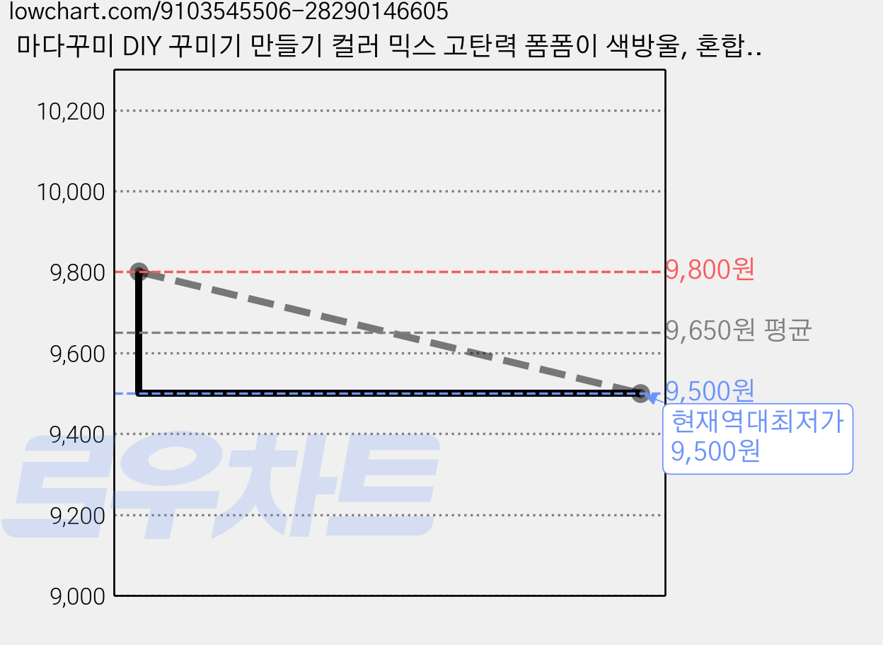 마다꾸미 DIY 꾸미기 만들기 컬러 믹스 고탄력 폼폼이 색방울, 혼합색상, 4개 가격 변동 차트, 현재가 9,500원, 역대최저가