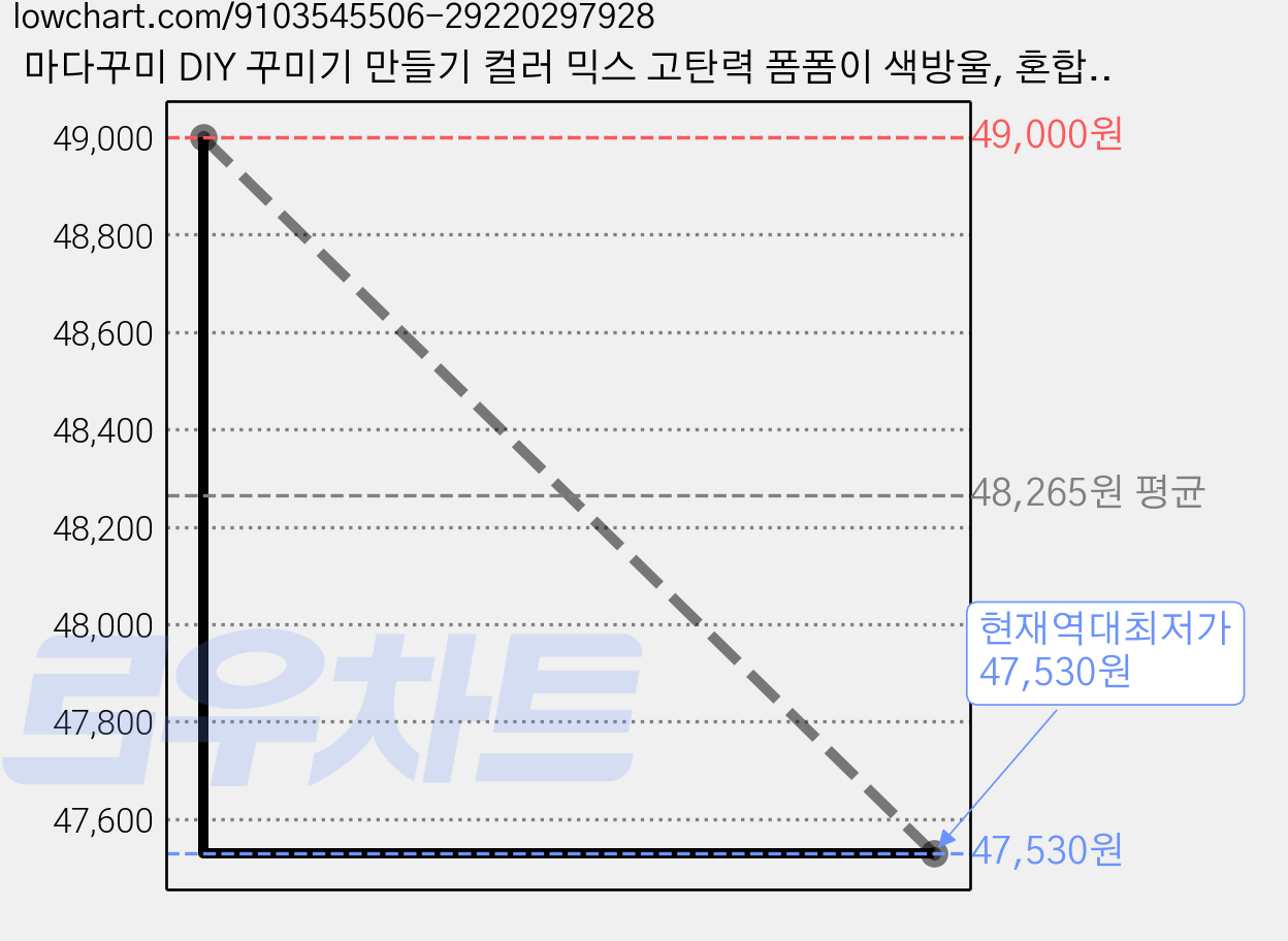 마다꾸미 DIY 꾸미기 만들기 컬러 믹스 고탄력 폼폼이 색방울, 혼합색상, 20개 가격 변동 차트, 현재가 47,530원, 역대최저가