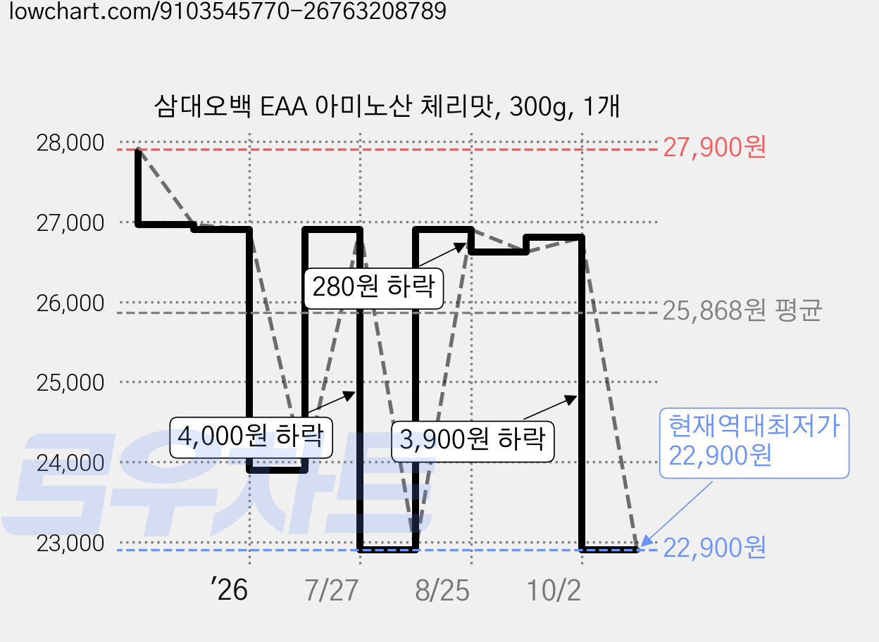 삼대오백 EAA 아미노산 체리맛, 300g, 1개 가격 변동 차트, 현재가 22,900원, 역대최저가