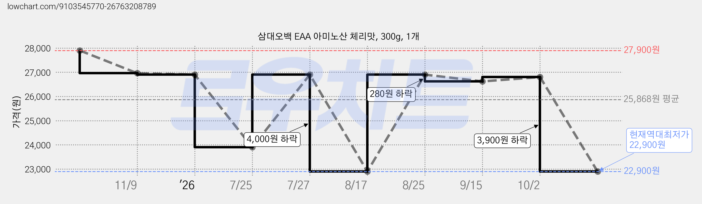 삼대오백 EAA 아미노산 체리맛, 300g, 1개 가격 변동 차트, 현재가 22,900원, 역대최저가