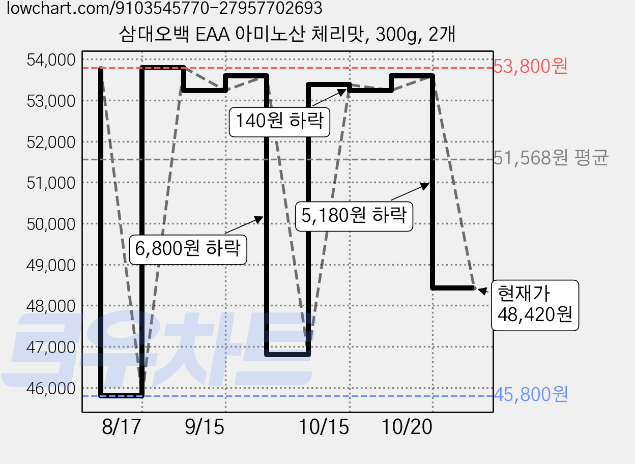 삼대오백 EAA 아미노산 체리맛, 300g, 2개 가격 변동 차트, 현재가 48,420원, 관측 최저가 45,800원