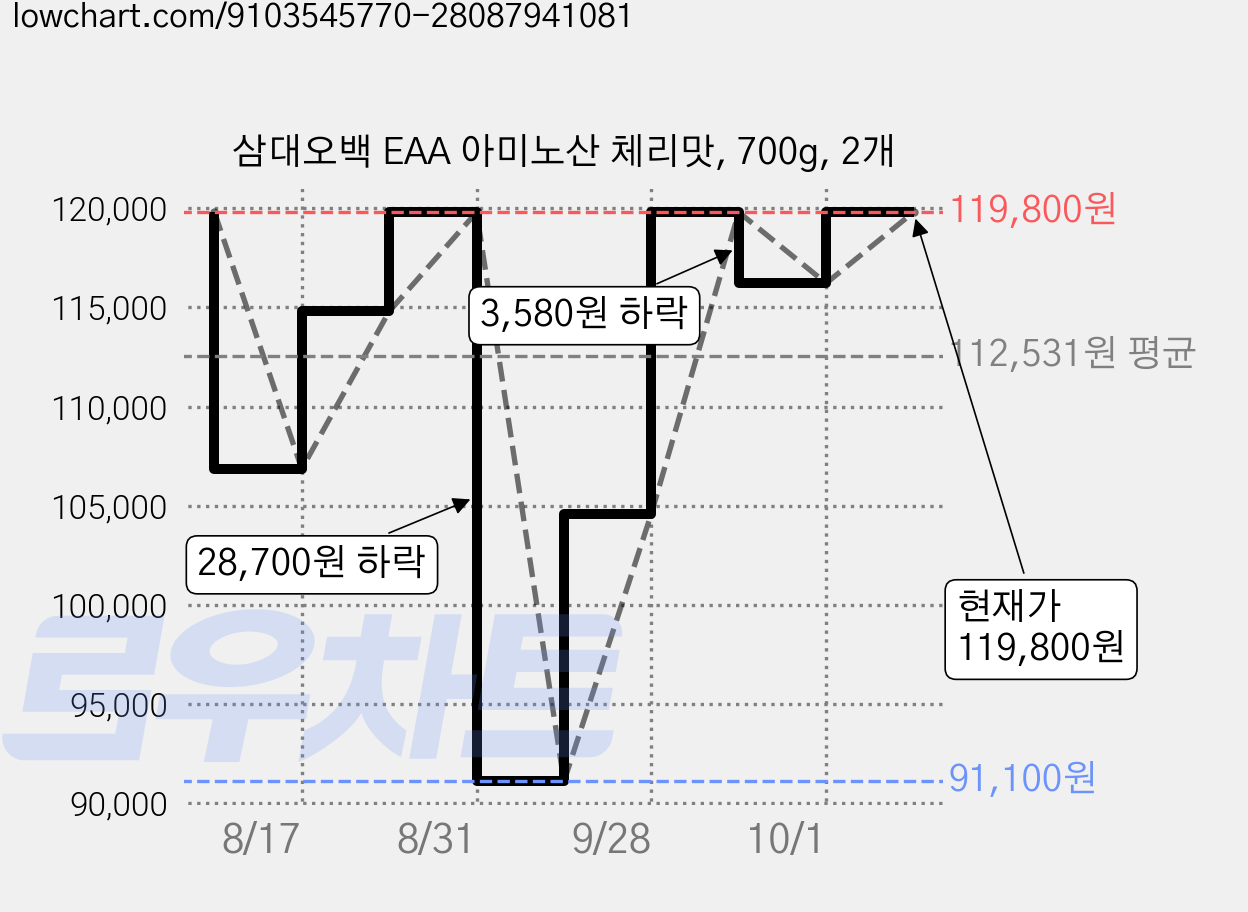 삼대오백 EAA 아미노산 체리맛, 700g, 2개 가격 변동 차트, 현재가 119,800원, 관측 최저가 91,100원