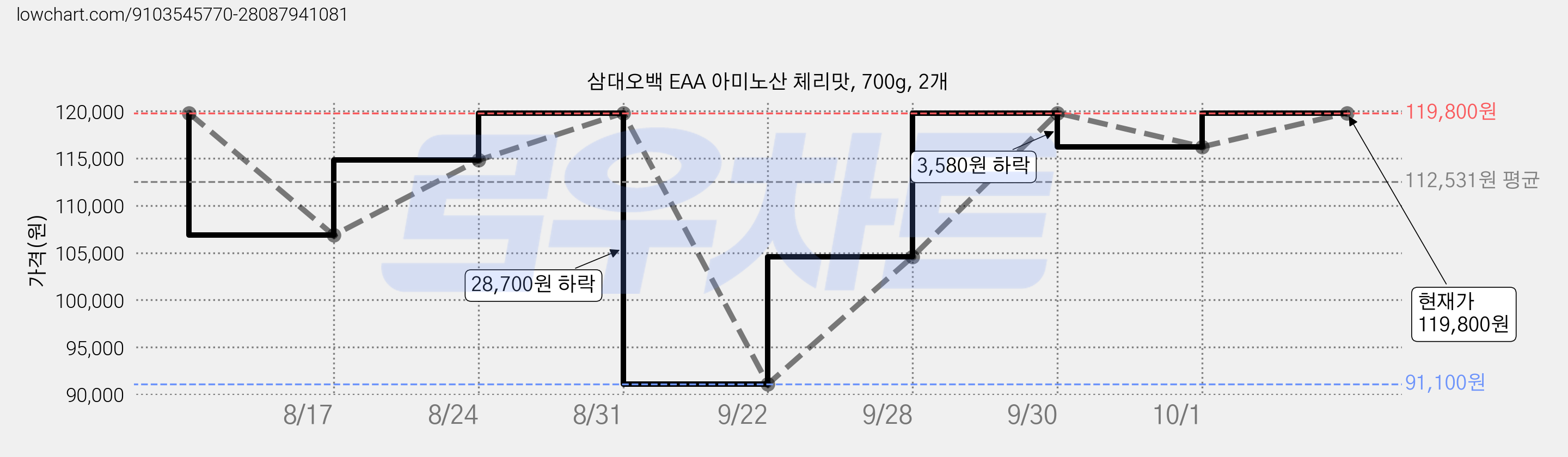 삼대오백 EAA 아미노산 체리맛, 700g, 2개 가격 변동 차트, 현재가 119,800원, 관측 최저가 91,100원