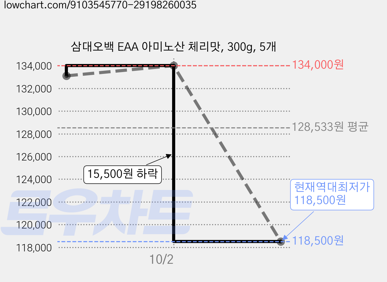 삼대오백 EAA 아미노산 체리맛, 300g, 5개 가격 변동 차트, 현재가 118,500원, 역대최저가