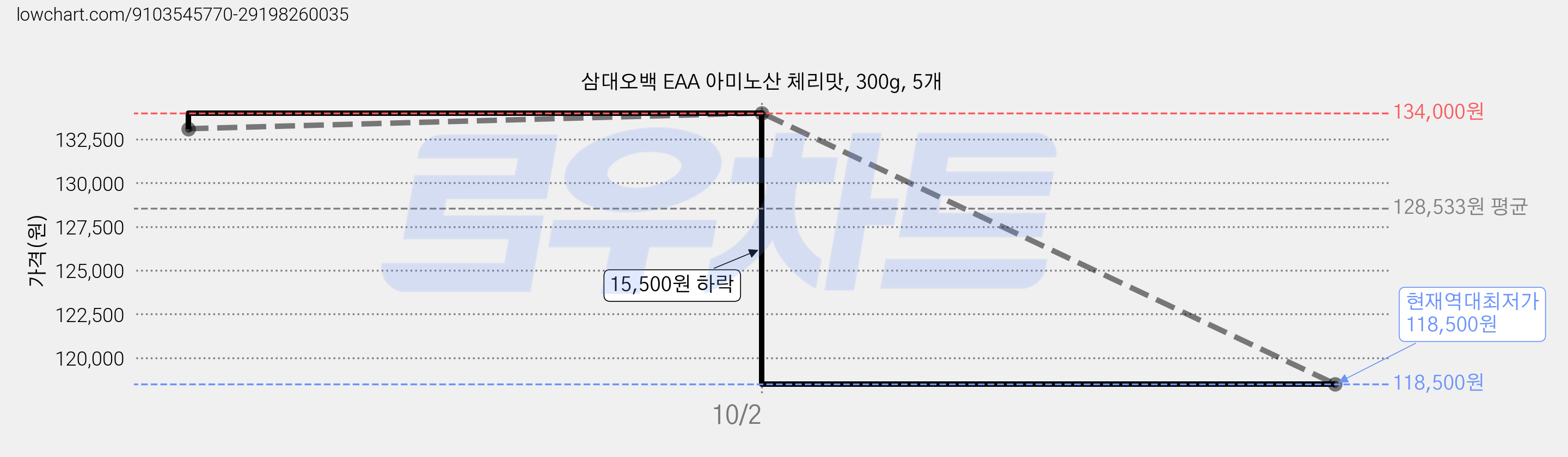 삼대오백 EAA 아미노산 체리맛, 300g, 5개 가격 변동 차트, 현재가 118,500원, 역대최저가