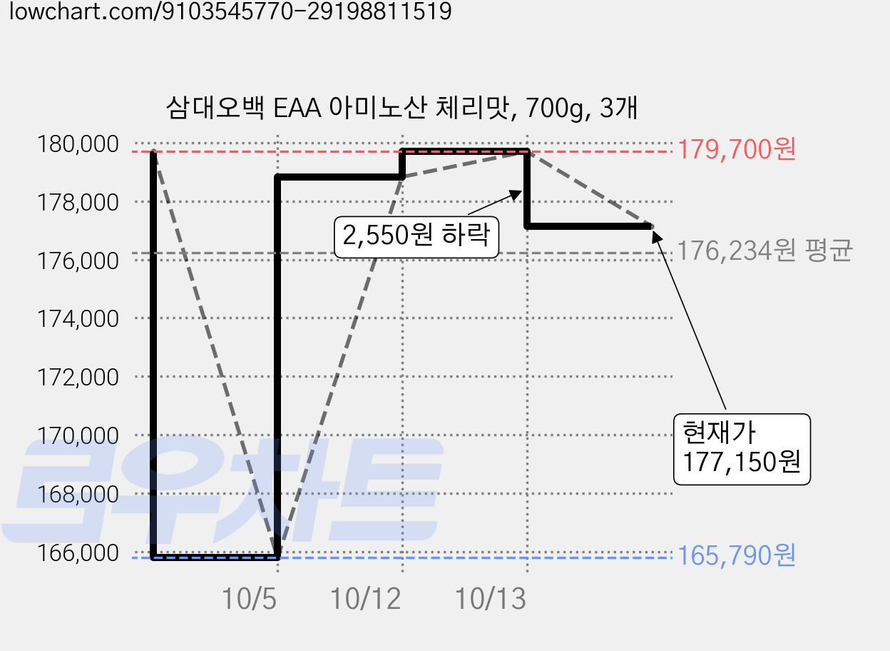 삼대오백 EAA 아미노산 체리맛, 700g, 3개 가격 변동 차트, 현재가 177,150원, 관측 최저가 165,790원