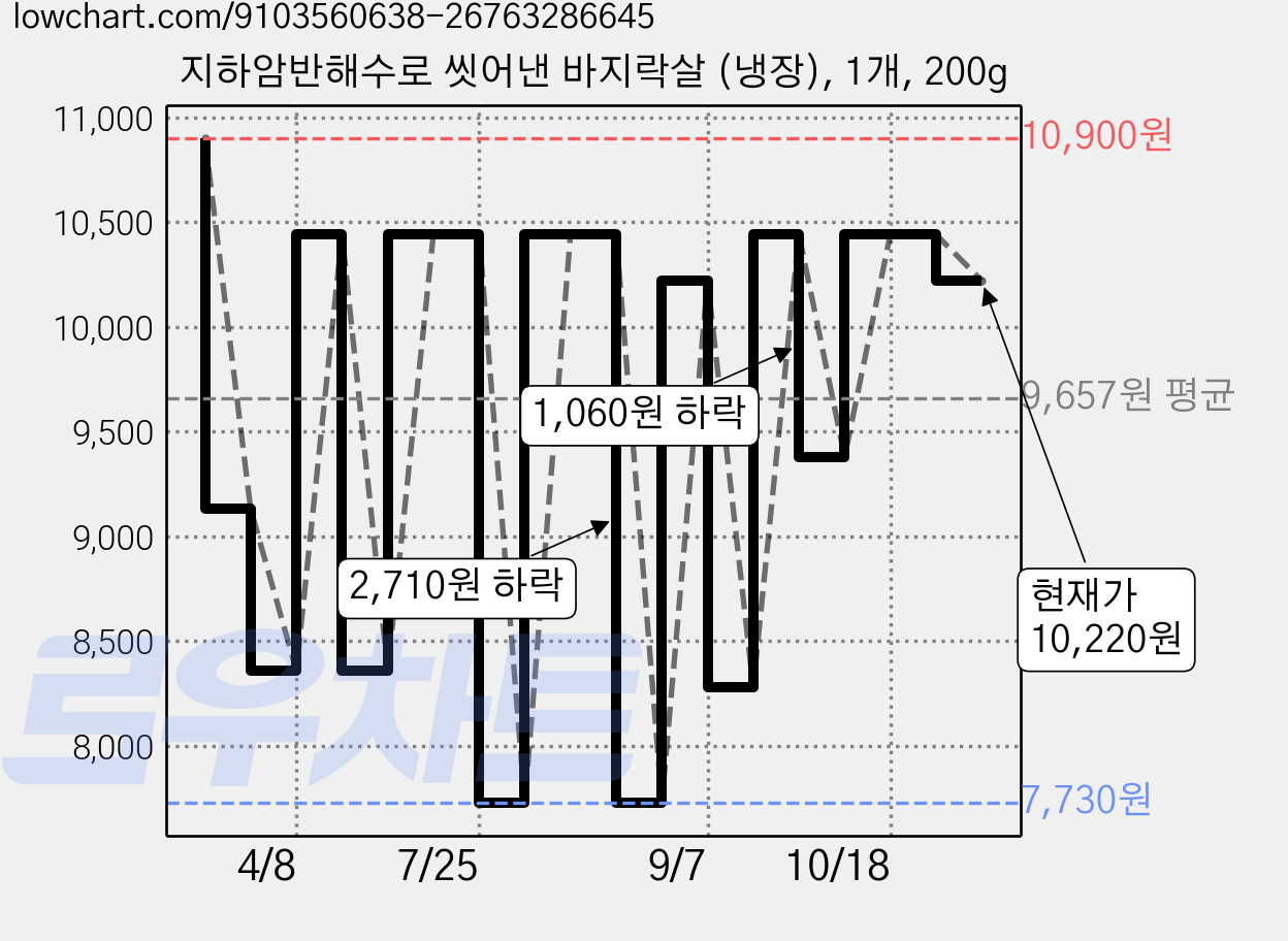 지하암반해수로 씻어낸 바지락살 (냉장), 1개, 200g 가격 변동 차트, 현재가 10,220원, 관측 최저가 7,730원