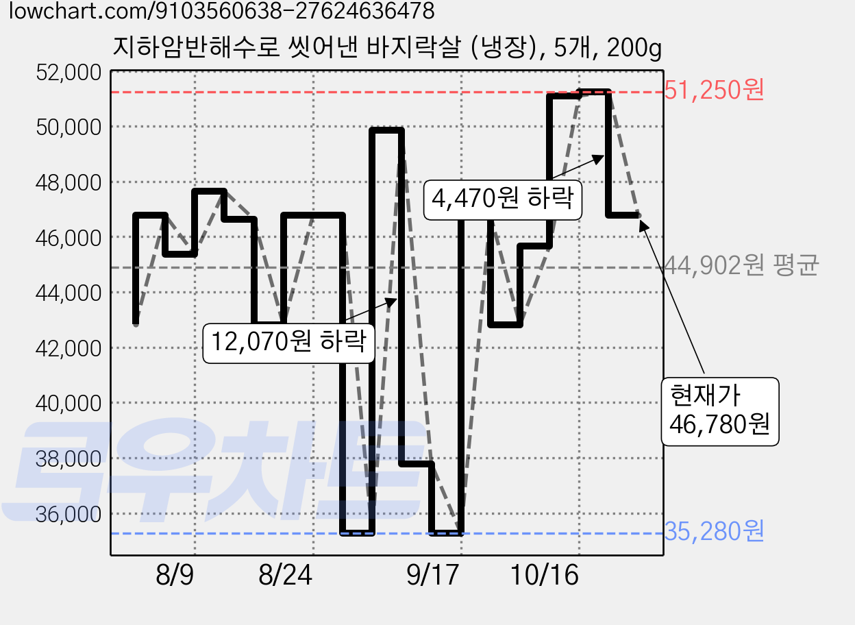 지하암반해수로 씻어낸 바지락살 (냉장), 5개, 200g 가격 변동 차트, 현재가 46,780원, 관측 최저가 35,280원