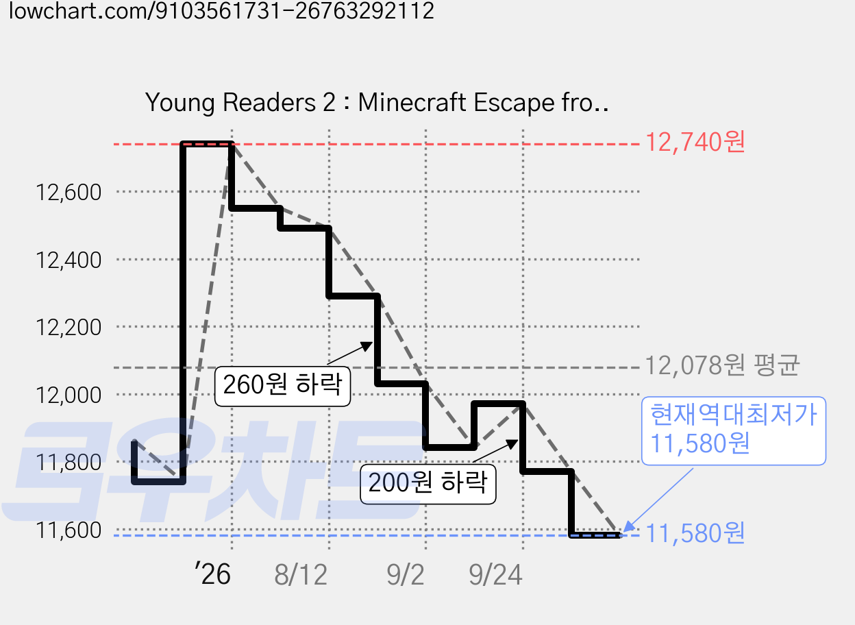 Young Readers 2 : Minecraft Escape from the Nether, HarperCollins Publishers 가격 변동 차트, 현재가 11,580원, 역대최저가