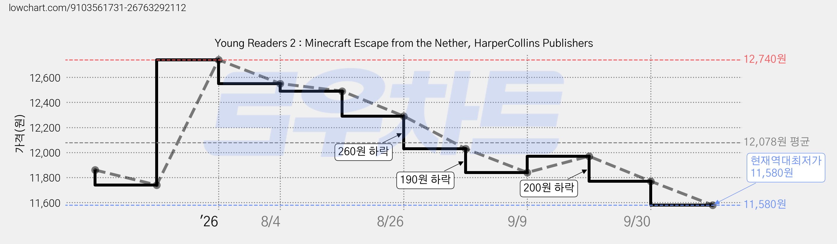 Young Readers 2 : Minecraft Escape from the Nether, HarperCollins Publishers 가격 변동 차트, 현재가 11,580원, 역대최저가