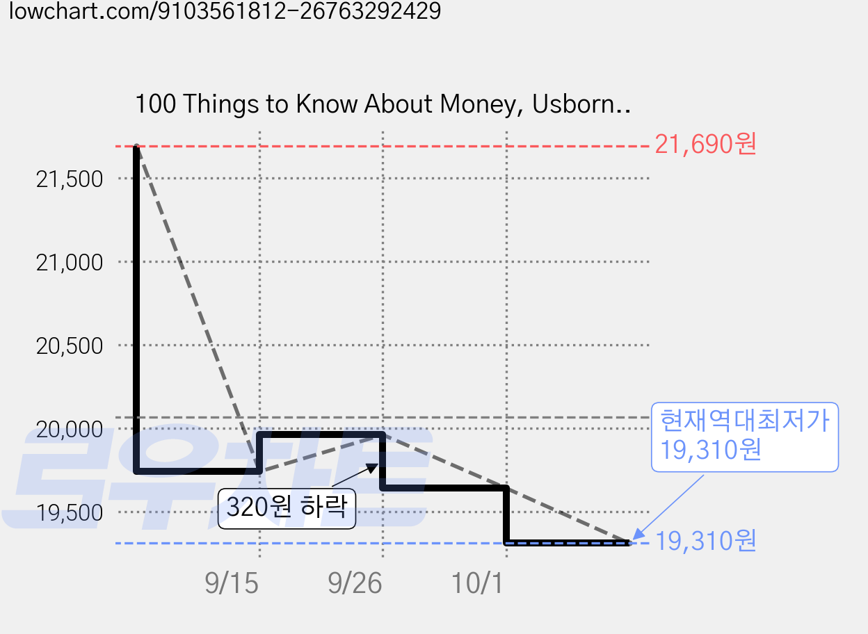 100 Things to Know About Money, Usborne Publishing Ltd 가격 변동 차트, 현재가 19,310원, 역대최저가