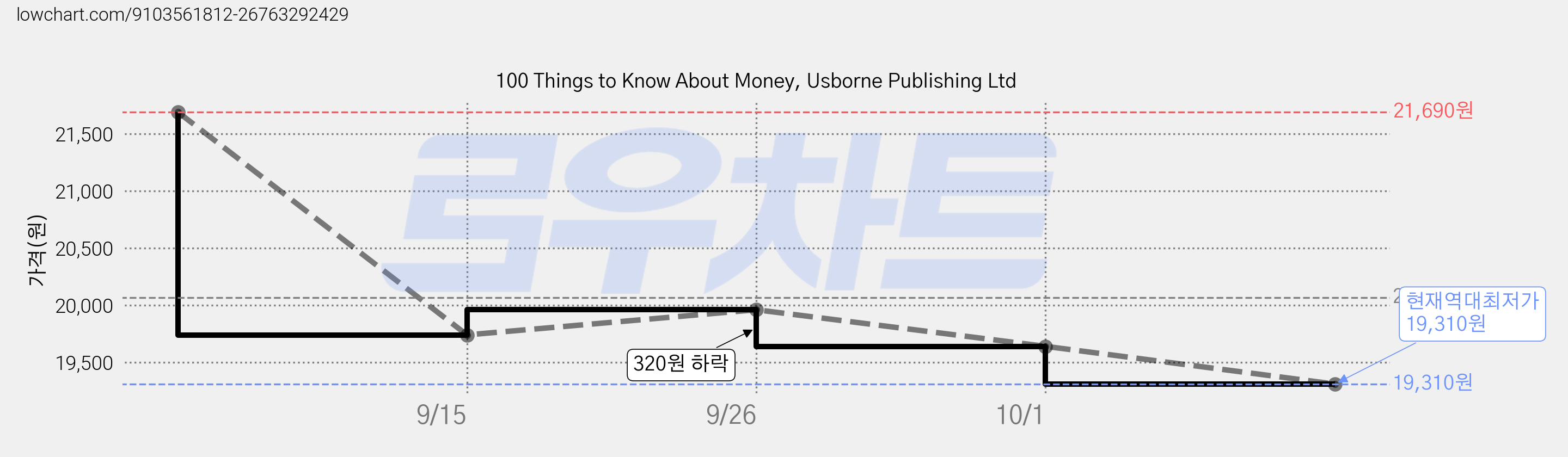 100 Things to Know About Money, Usborne Publishing Ltd 가격 변동 차트, 현재가 19,310원, 역대최저가