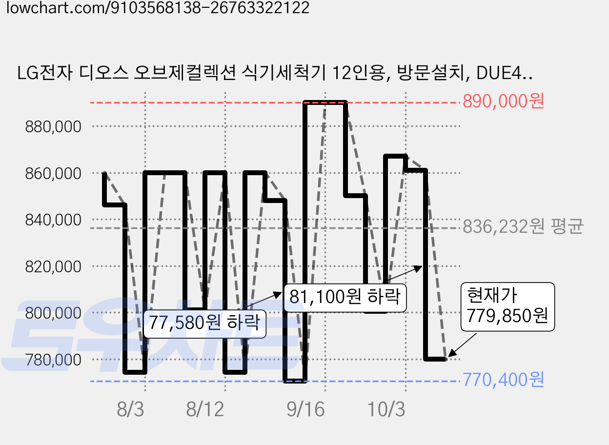 LG전자 디오스 오브제컬렉션 식기세척기 12인용, 방문설치, DUE4BGE, 네이처 베이지 가격 변동 차트, 현재가 779,850원, 관측 최저가 770,400원