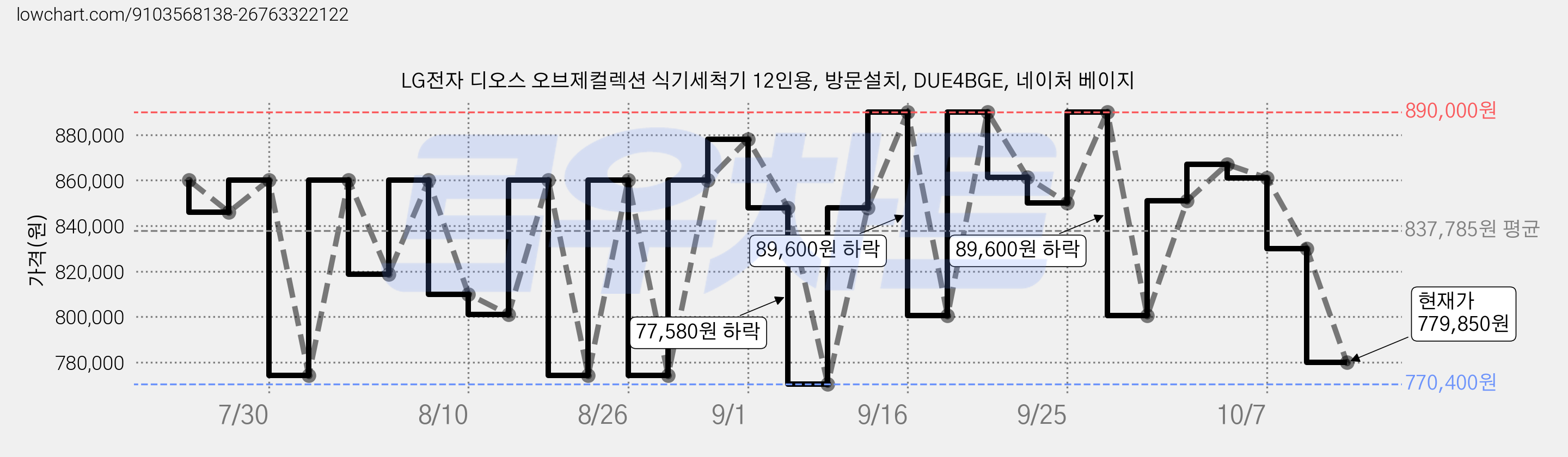 LG전자 디오스 오브제컬렉션 식기세척기 12인용, 방문설치, DUE4BGE, 네이처 베이지 가격 변동 차트, 현재가 779,850원, 관측 최저가 770,400원
