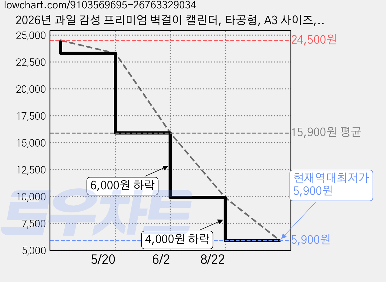 2026년 과일 감성 프리미엄 벽걸이 캘린더, 타공형, A3 사이즈, 과일색상, 1개 가격 변동 차트, 현재가 5,900원, 역대최저가