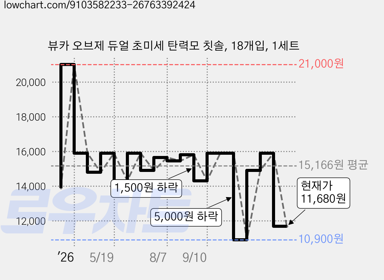 뷰카 오브제 듀얼 초미세 탄력모 칫솔, 18개입, 1세트 가격 변동 차트, 현재가 11,680원, 관측 최저가 10,900원
