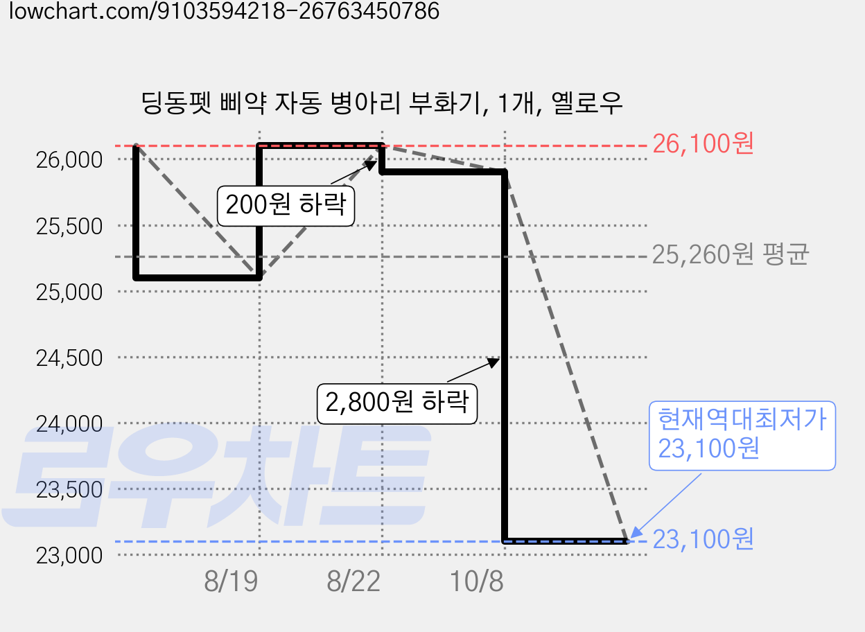 딩동펫 삐약 자동 병아리 부화기, 1개, 옐로우 가격 변동 차트, 현재가 23,100원, 역대최저가