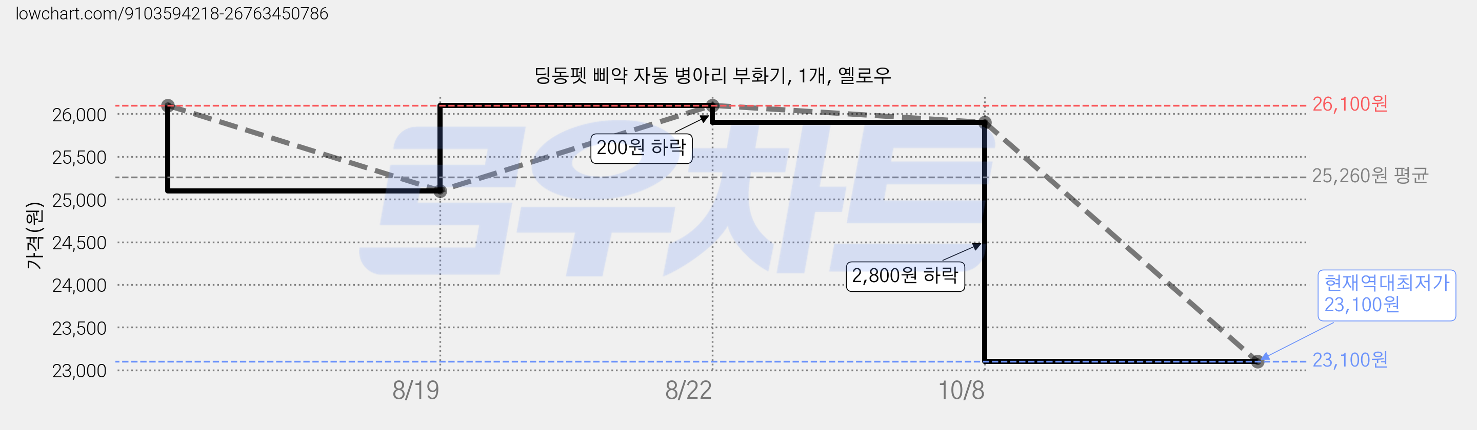 딩동펫 삐약 자동 병아리 부화기, 1개, 옐로우 가격 변동 차트, 현재가 23,100원, 역대최저가