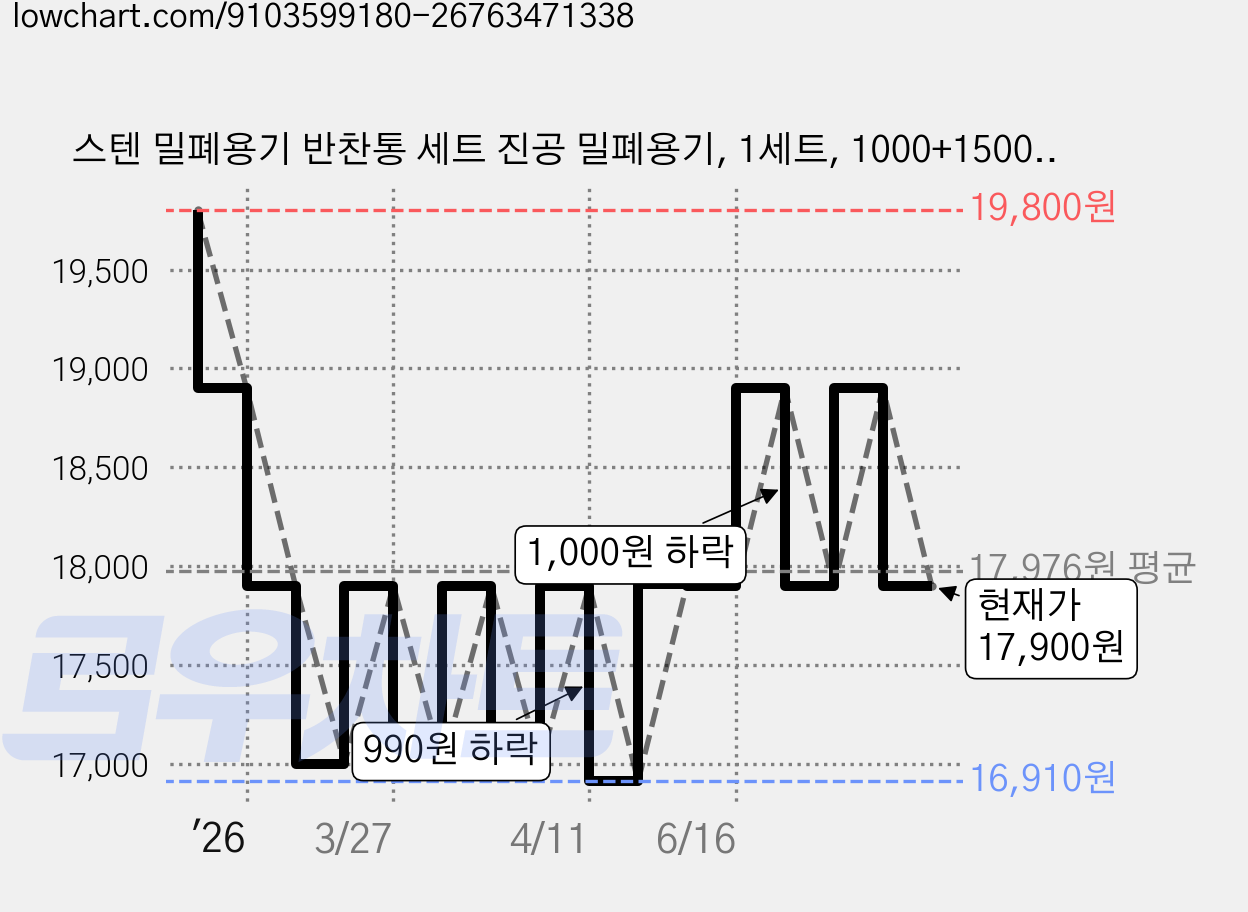 스텐 밀폐용기 반찬통 세트 진공 밀폐용기, 1세트, 1000+1500+2000+2200+2800ml 가격 변동 차트, 현재가 17,900원, 관측 최저가 16,910원