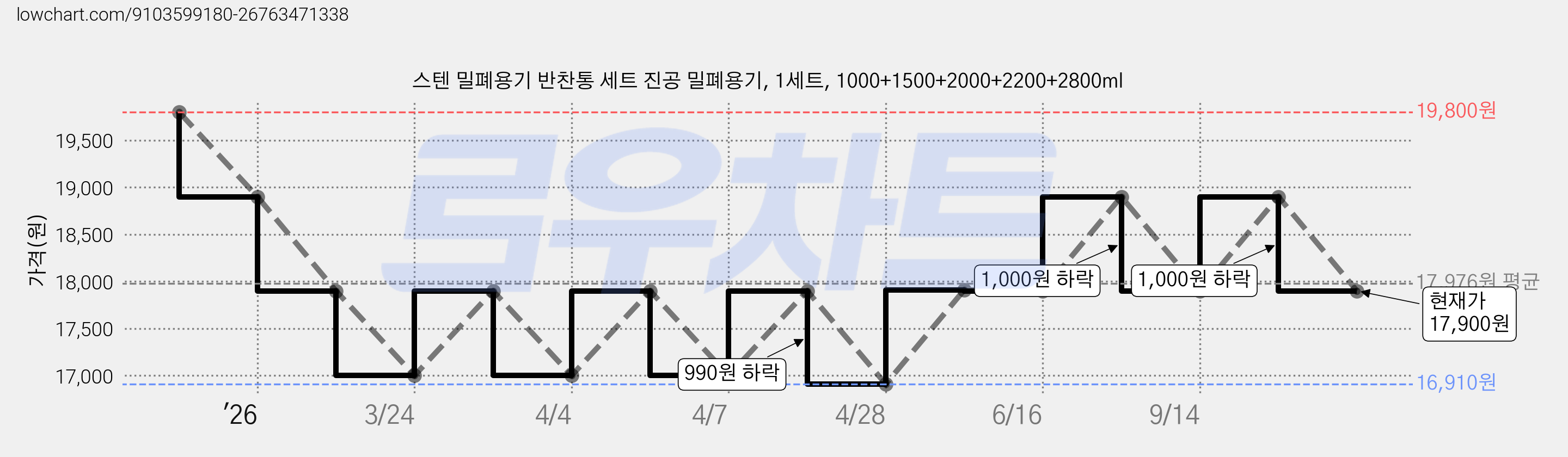 스텐 밀폐용기 반찬통 세트 진공 밀폐용기, 1세트, 1000+1500+2000+2200+2800ml 가격 변동 차트, 현재가 17,900원, 관측 최저가 16,910원