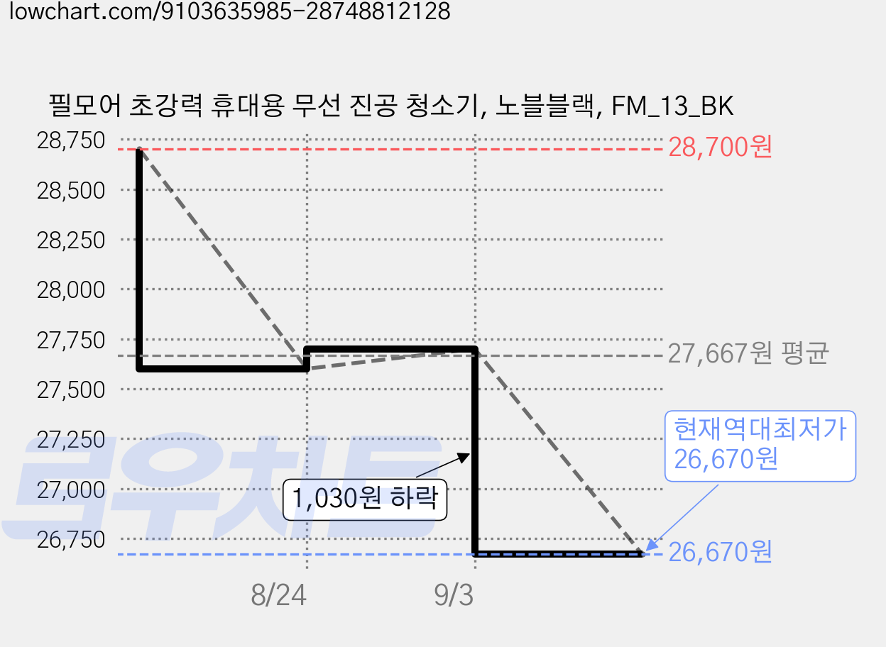 필모어 초강력 휴대용 무선 진공 청소기, 노블블랙, FM_13_BK 가격 변동 차트, 현재가 26,670원, 역대최저가