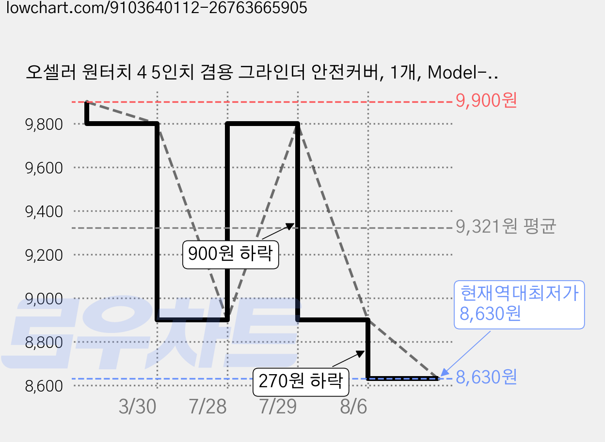 오셀러 원터치 4 5인치 겸용 그라인더 안전커버, 1개, Model-125 가격 변동 차트, 현재가 8,630원, 역대최저가