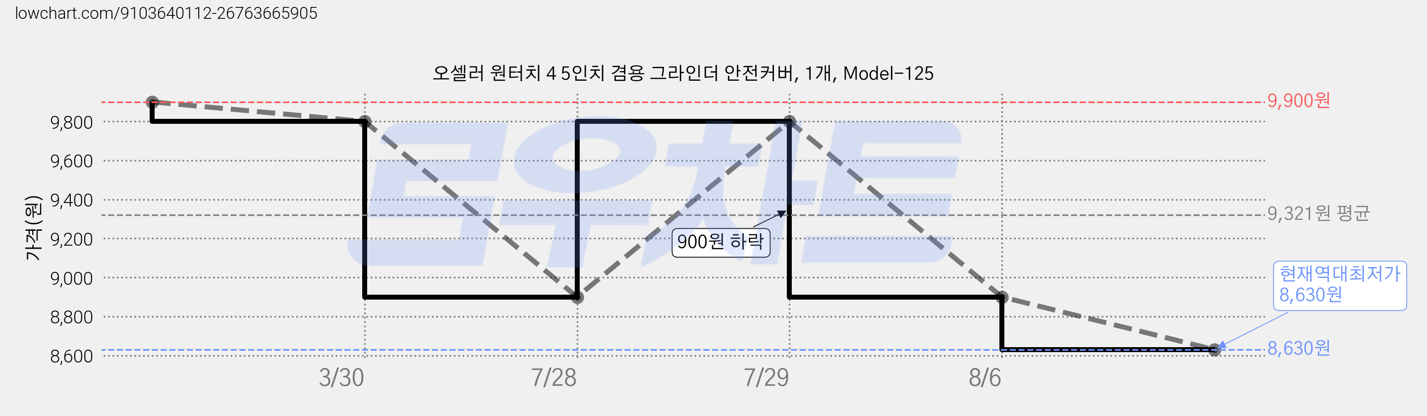 오셀러 원터치 4 5인치 겸용 그라인더 안전커버, 1개, Model-125 가격 변동 차트, 현재가 8,630원, 역대최저가