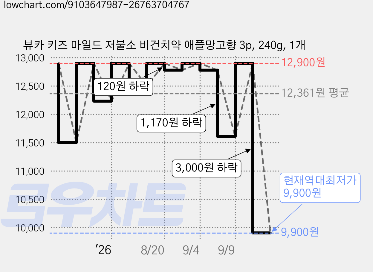 뷰카 키즈 마일드 저불소 비건치약 애플망고향 3p, 240g, 1개 가격 변동 차트, 현재가 9,900원, 역대최저가