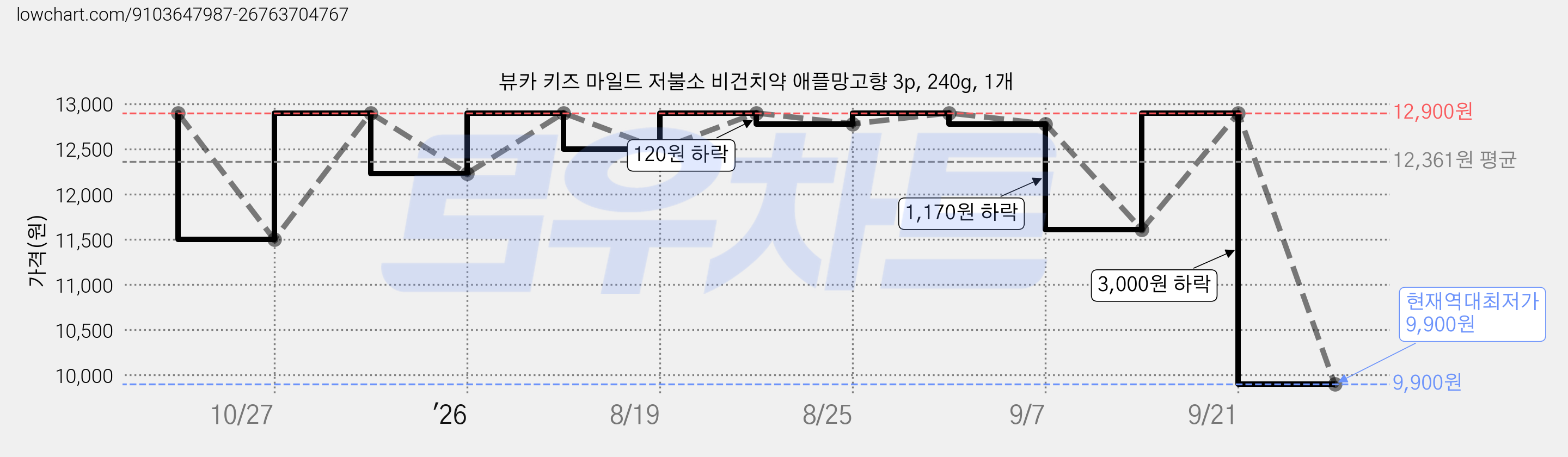 뷰카 키즈 마일드 저불소 비건치약 애플망고향 3p, 240g, 1개 가격 변동 차트, 현재가 9,900원, 역대최저가