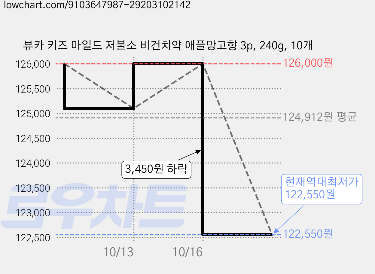 뷰카 키즈 마일드 저불소 비건치약 애플망고향 3p, 240g, 10개 가격 변동 차트, 현재가 122,550원, 역대최저가