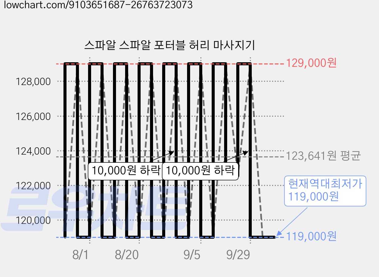 스파알 스파알 포터블 허리 마사지기 가격 변동 차트, 현재가 119,000원, 역대최저가
