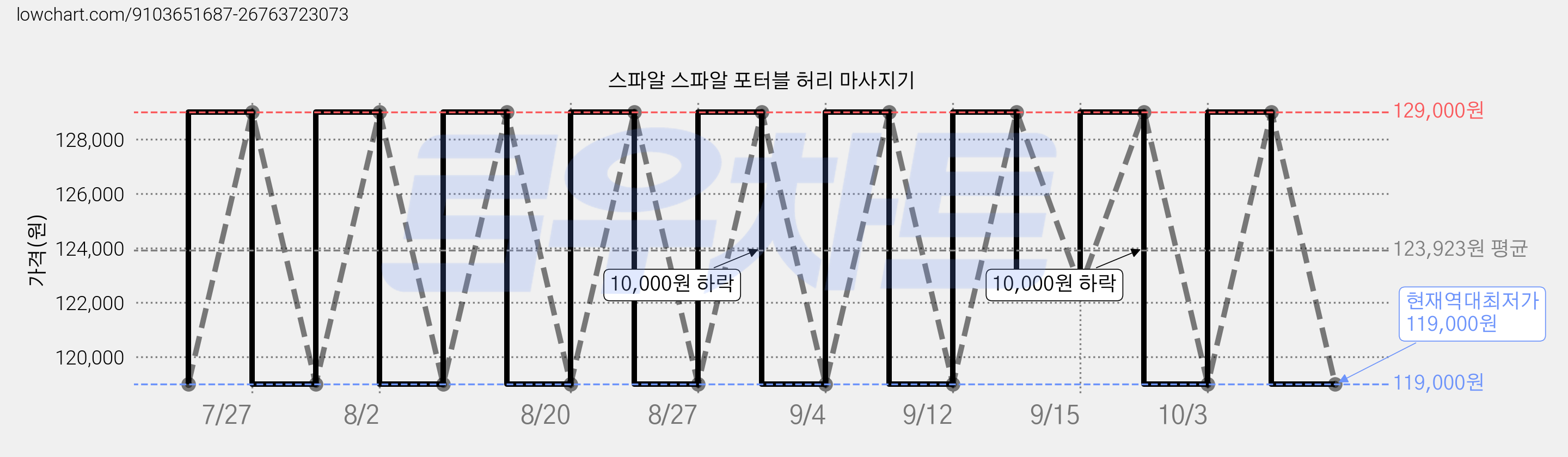 스파알 스파알 포터블 허리 마사지기 가격 변동 차트, 현재가 119,000원, 역대최저가