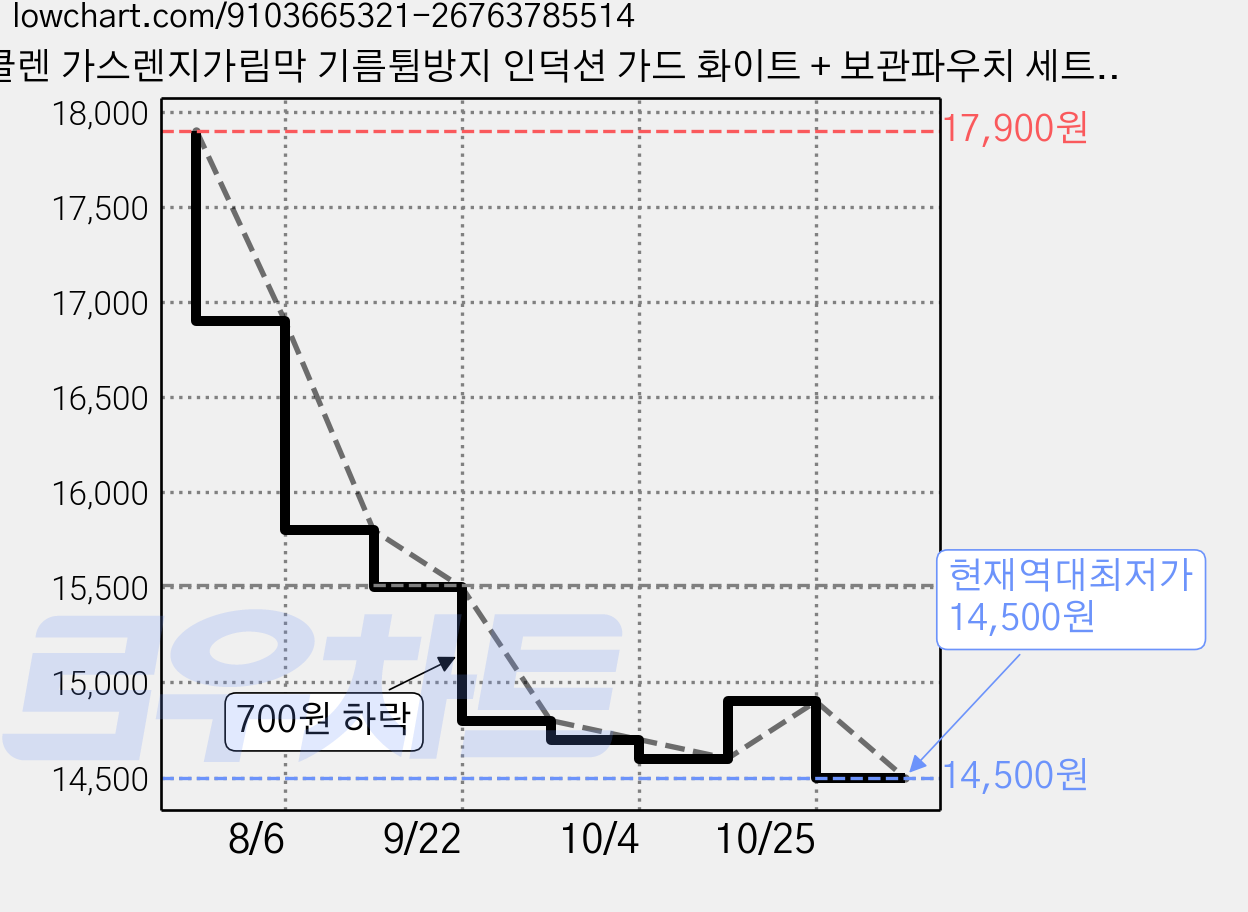 클렌 가스렌지가림막 기름튐방지 인덕션 가드 화이트 + 보관파우치 세트, 1개 가격 변동 차트, 현재가 14,500원, 역대최저가