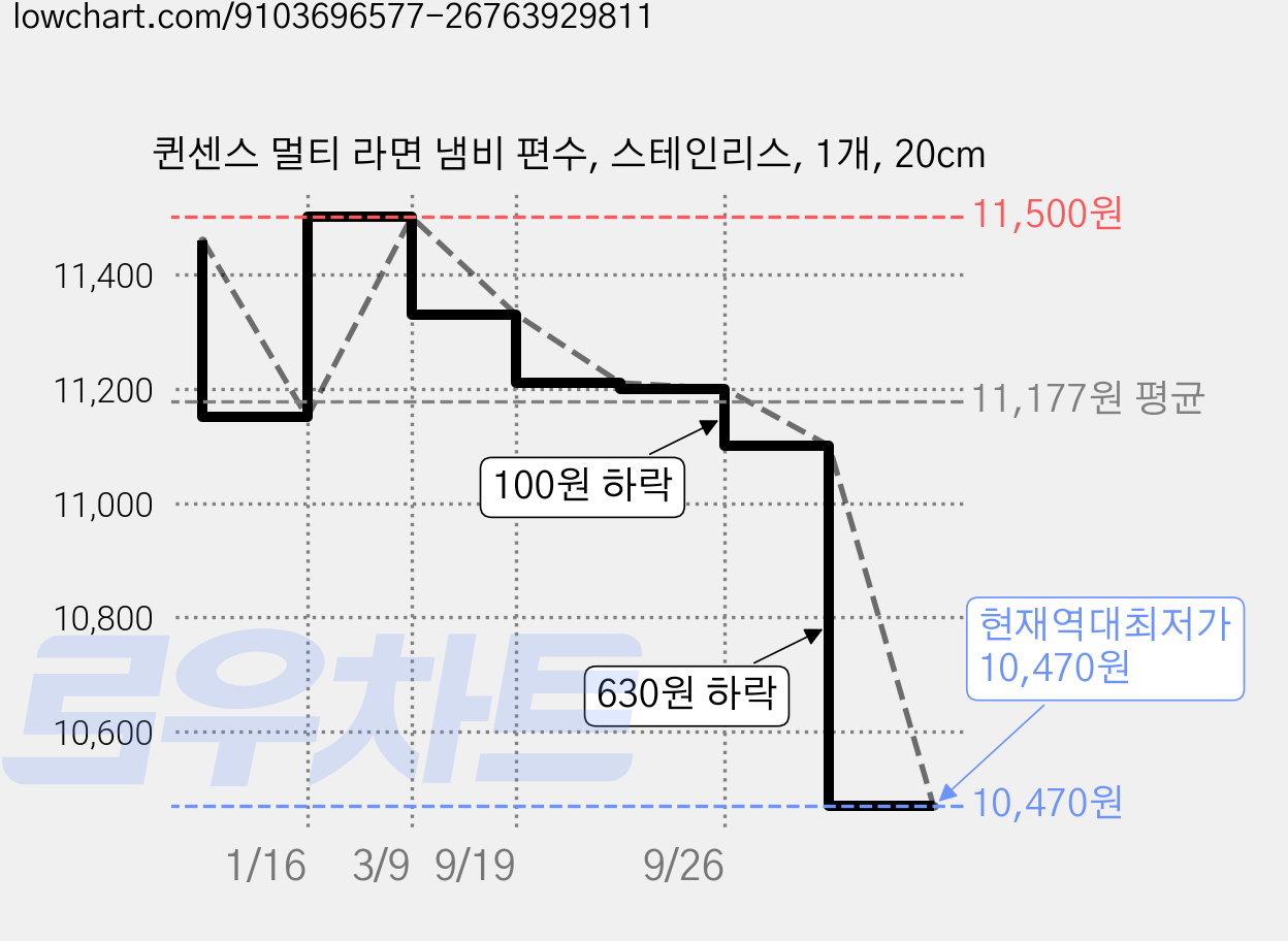 퀸센스 멀티 라면 냄비 편수, 스테인리스, 1개, 20cm 가격 변동 차트, 현재가 10,470원, 역대최저가
