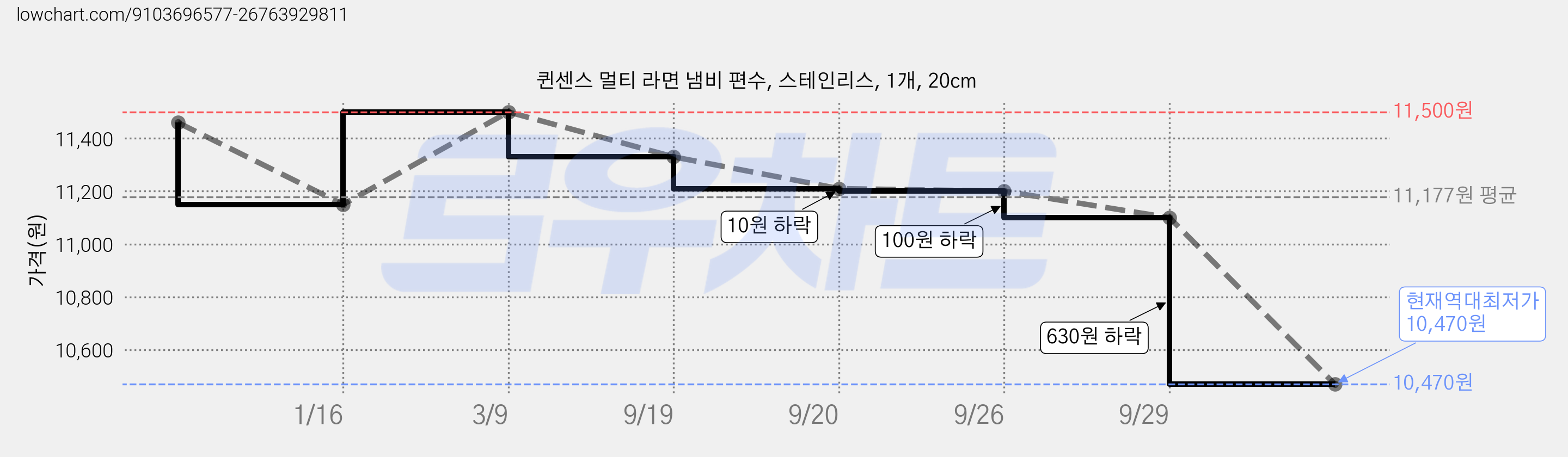 퀸센스 멀티 라면 냄비 편수, 스테인리스, 1개, 20cm 가격 변동 차트, 현재가 10,470원, 역대최저가