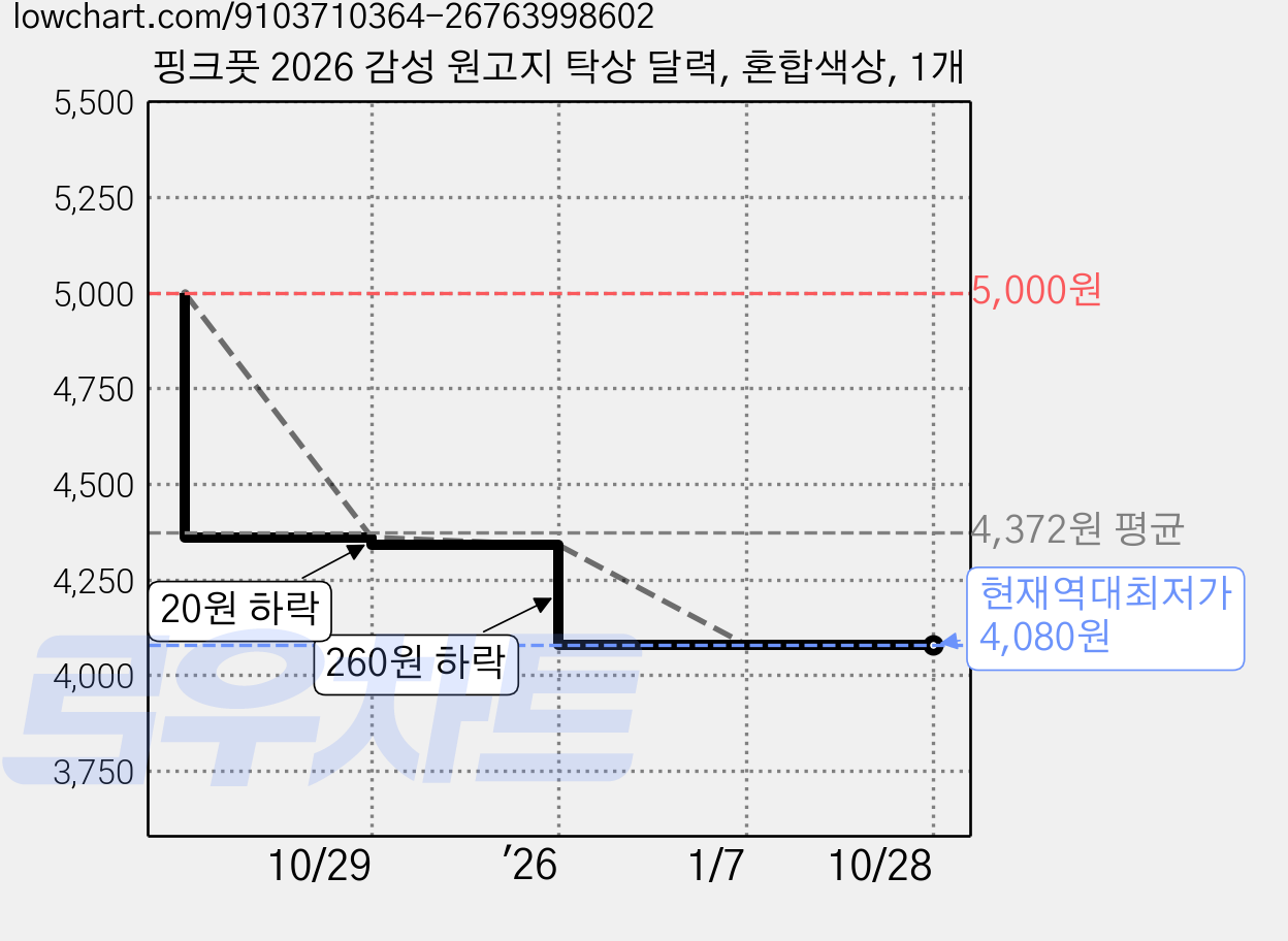 핑크풋 2026 감성 원고지 탁상 달력, 혼합색상, 1개 가격 변동 차트, 현재가 4,080원, 역대최저가