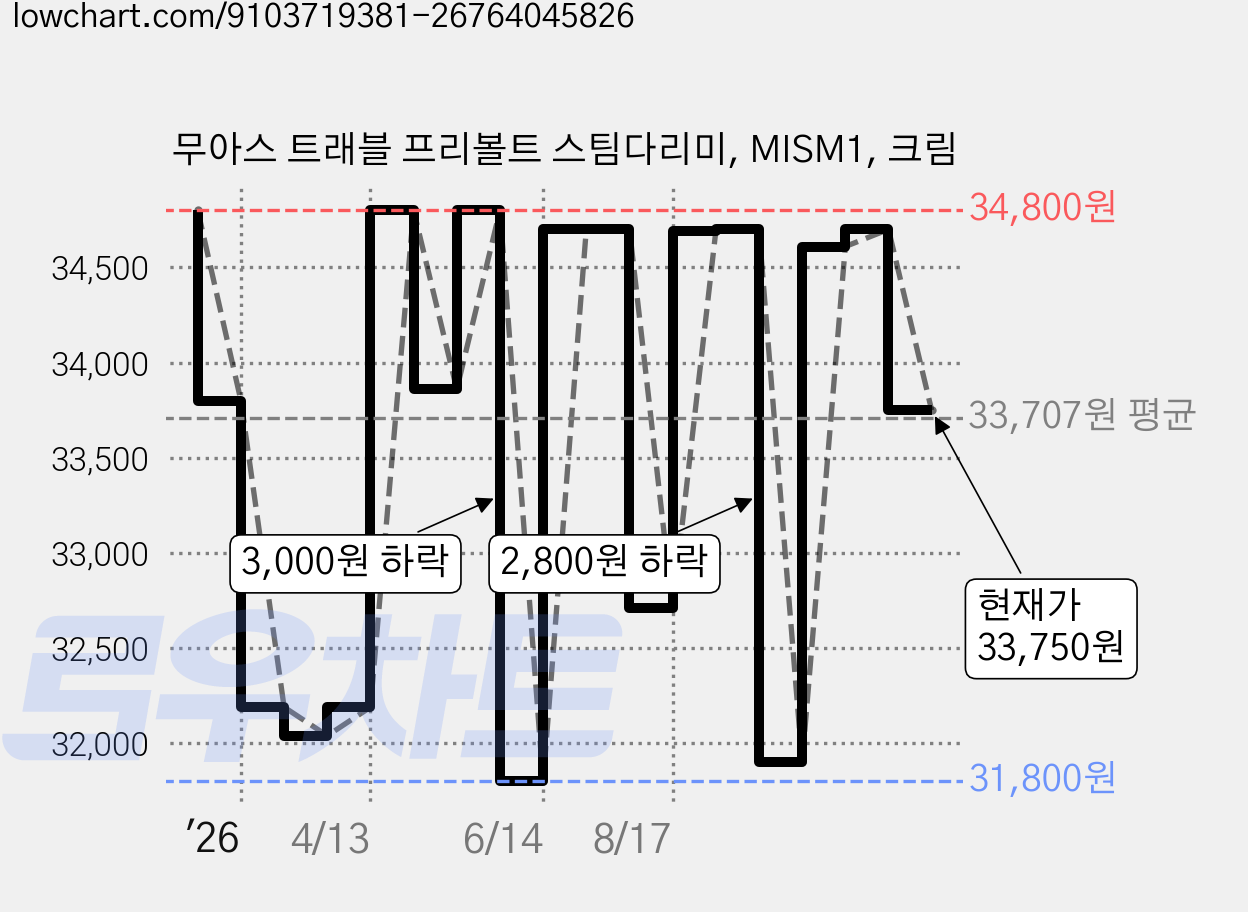 무아스 트래블 프리볼트 스팀다리미, MISM1, 크림 가격 변동 차트, 현재가 33,750원, 관측 최저가 31,800원