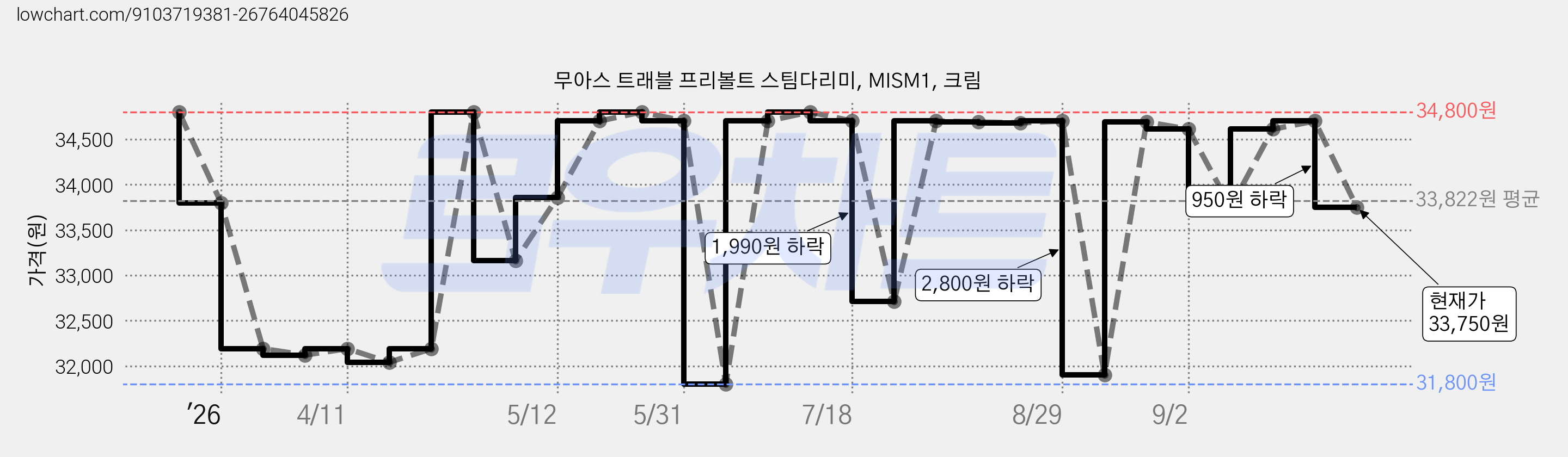 무아스 트래블 프리볼트 스팀다리미, MISM1, 크림 가격 변동 차트, 현재가 33,750원, 관측 최저가 31,800원