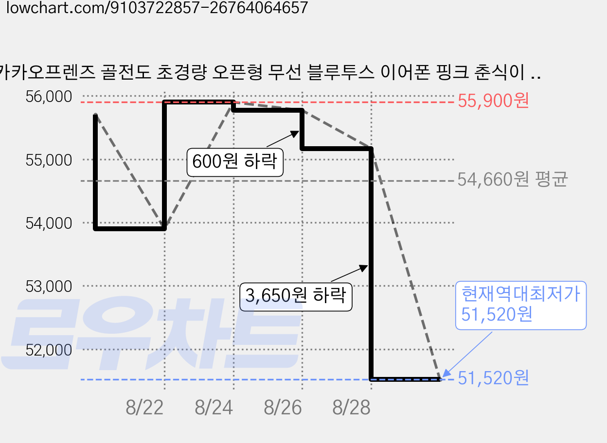 카카오프렌즈 골전도 초경량 오픈형 무선 블루투스 이어폰 핑크 춘식이 12시간 가격 변동 차트, 현재가 51,520원, 역대최저가