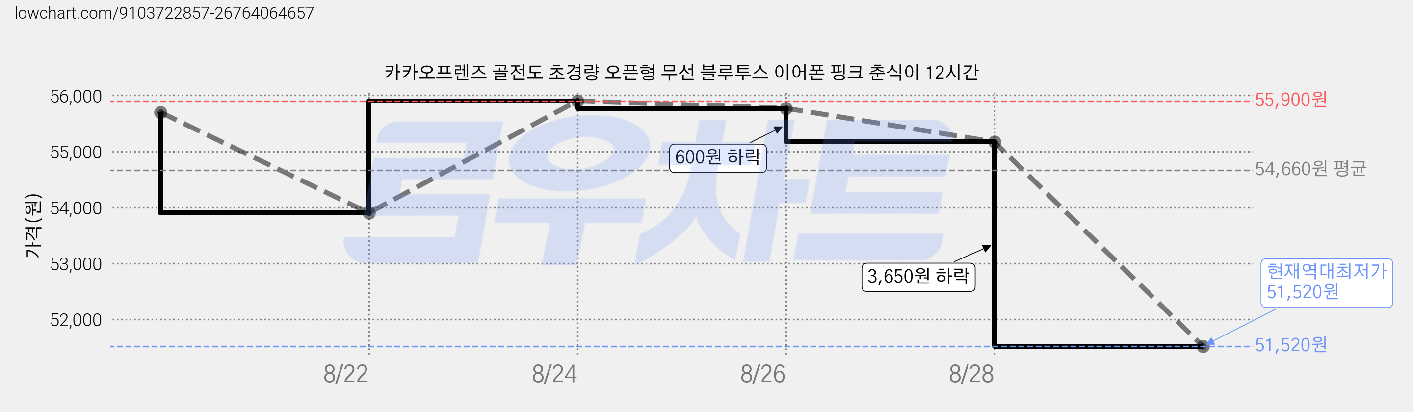 카카오프렌즈 골전도 초경량 오픈형 무선 블루투스 이어폰 핑크 춘식이 12시간 가격 변동 차트, 현재가 51,520원, 역대최저가