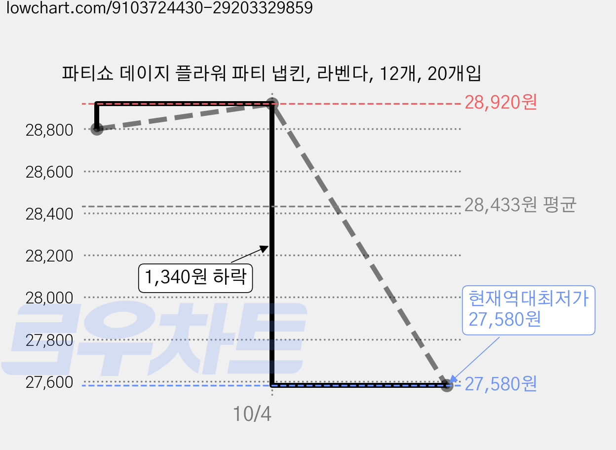 파티쇼 데이지 플라워 파티 냅킨, 라벤다, 12개, 20개입 가격 변동 차트, 현재가 27,580원, 역대최저가