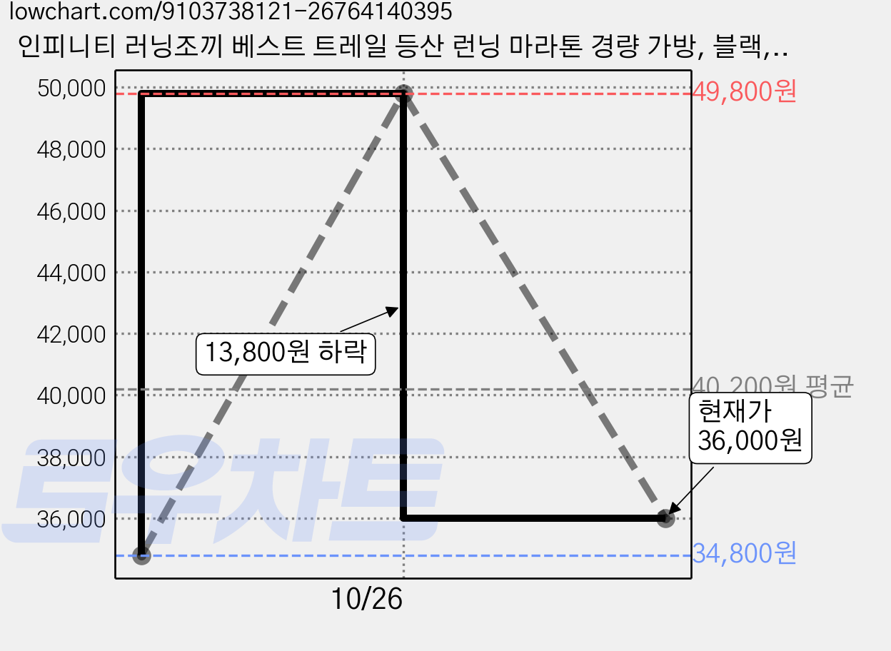 인피니티 러닝조끼 베스트 트레일 등산 런닝 마라톤 경량 가방, 블랙, 1개 가격 변동 차트, 현재가 36,000원, 관측 최저가 34,800원