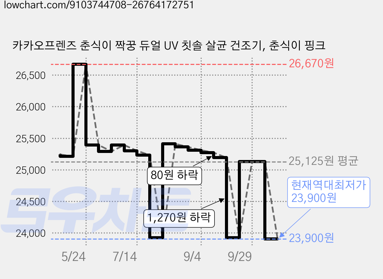 카카오프렌즈 춘식이 짝꿍 듀얼 UV 칫솔 살균 건조기, 춘식이 핑크 가격 변동 차트, 현재가 23,900원, 역대최저가
